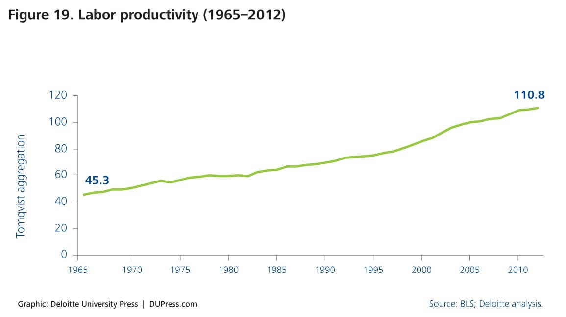 Labor Productivity Figure